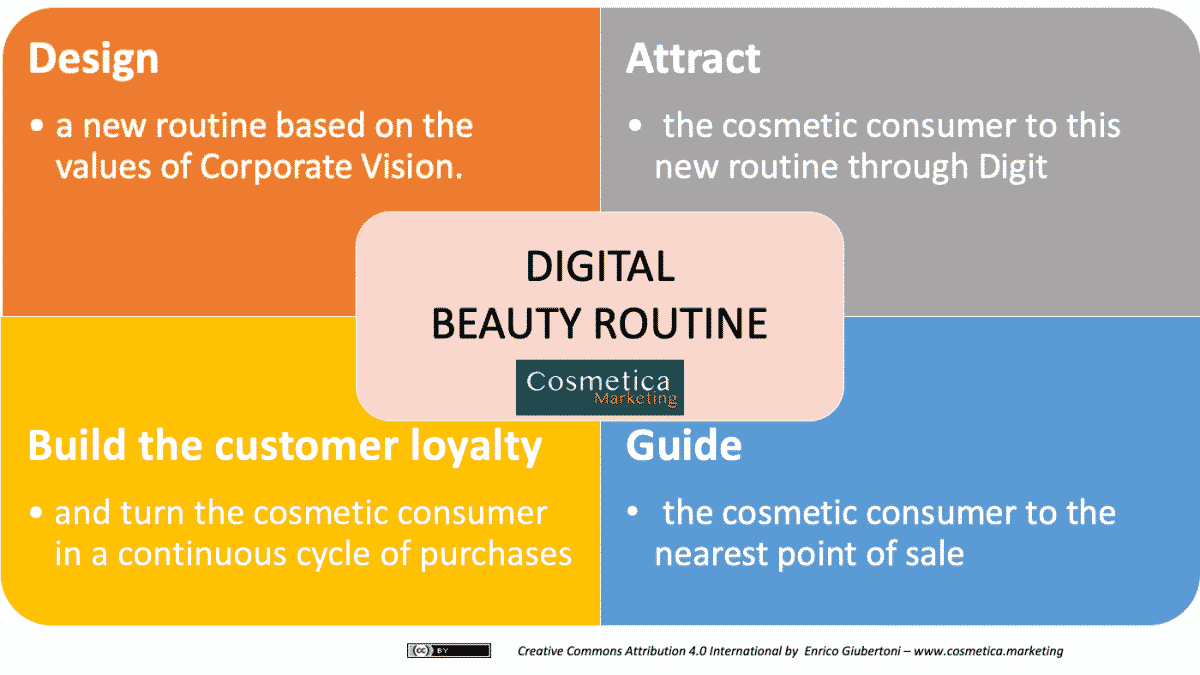 Designing, Attracting, Welcoming, Loyalizing - how to build a Strategic Digital Marketing campaign for the cosmetics industry