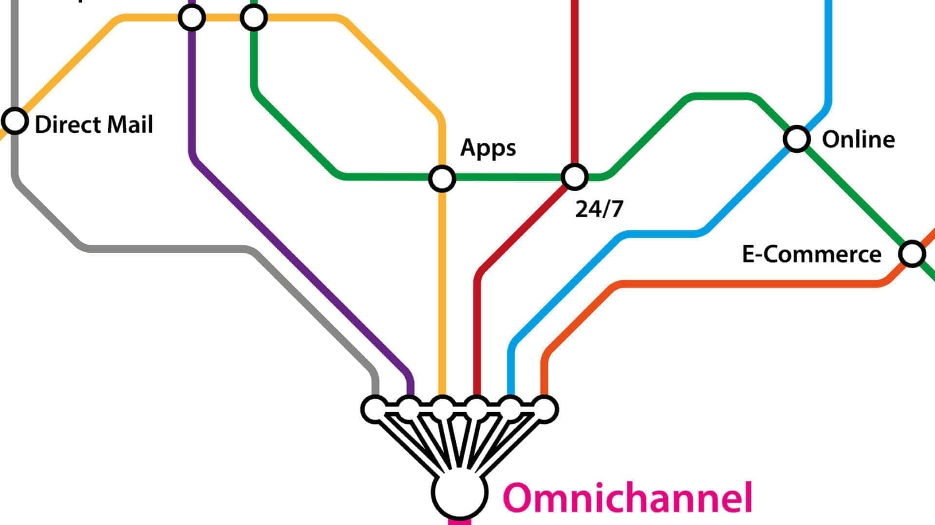 Omnichannel Mind Map