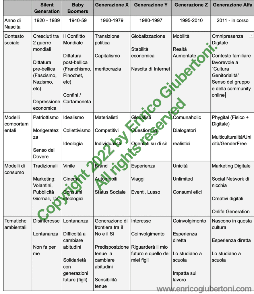 Nativi Digitali e le altre generazioni a confronto